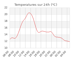 Station météo proche