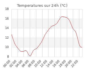 Station météo proche